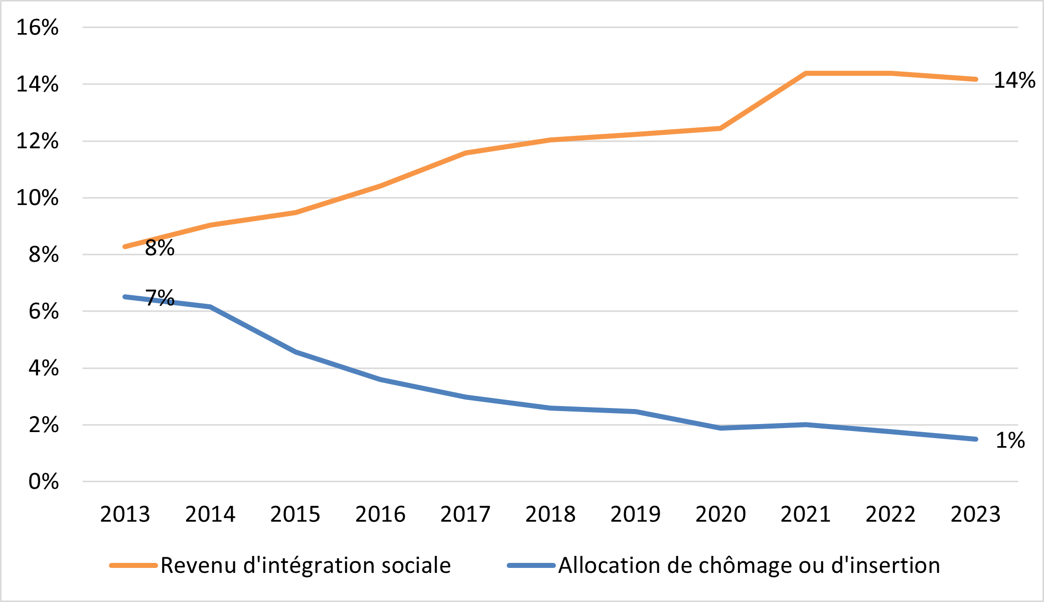 Pourcentage de bénéficiaire d'un RIS et de bénéficiaire d'une allocation de chômage ou d'insertion dans la population de 18-24 ans, Région bruxelloise, janvier 2013-2023