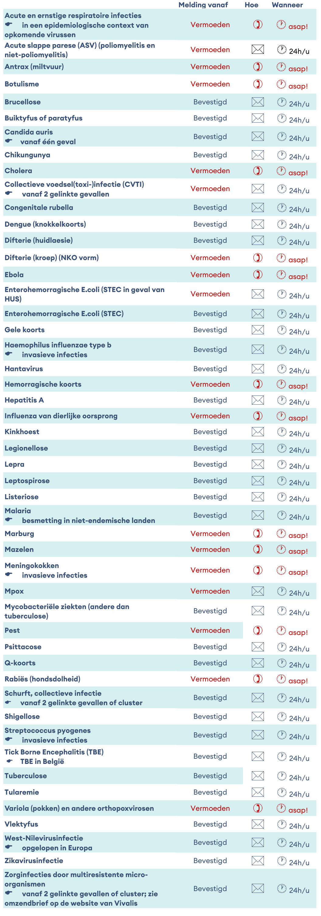lijst meldingsplicht infectieziekten